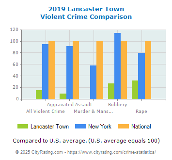 Lancaster Town Violent Crime vs. State and National Comparison