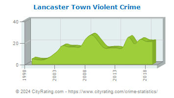 Lancaster Town Violent Crime
