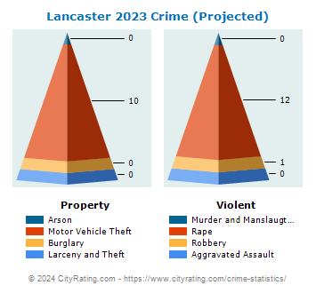 Lancaster Village Crime 2023