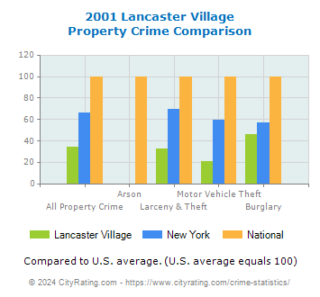Lancaster Village Property Crime vs. State and National Comparison