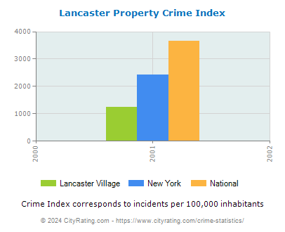 Lancaster Village Property Crime vs. State and National Per Capita