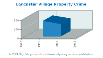 Lancaster Village Property Crime