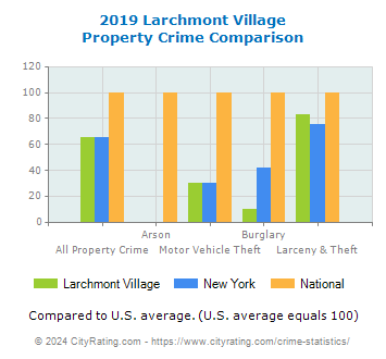 Larchmont Village Property Crime vs. State and National Comparison