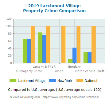 Larchmont Village Property Crime vs. State and National Comparison