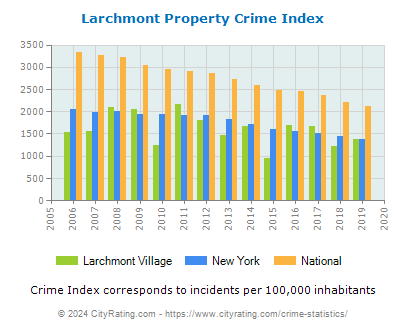 Larchmont Village Property Crime vs. State and National Per Capita