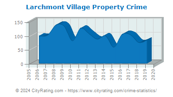 Larchmont Village Property Crime