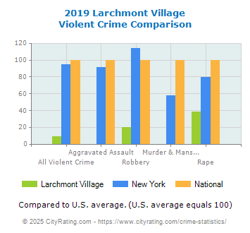 Larchmont Village Violent Crime vs. State and National Comparison