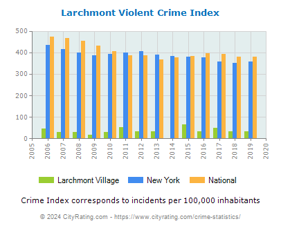 Larchmont Village Violent Crime vs. State and National Per Capita