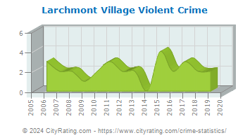 Larchmont Village Violent Crime