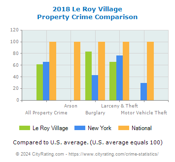 Le Roy Village Property Crime vs. State and National Comparison