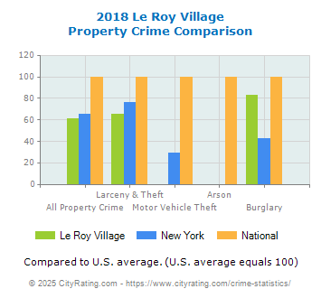 Le Roy Village Property Crime vs. State and National Comparison