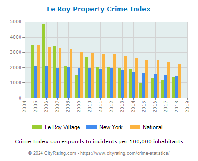Le Roy Village Property Crime vs. State and National Per Capita