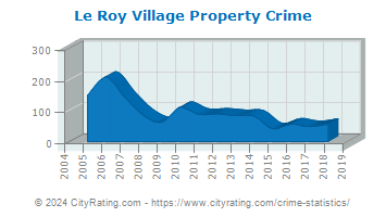 Le Roy Village Property Crime