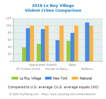 Le Roy Village Violent Crime vs. State and National Comparison