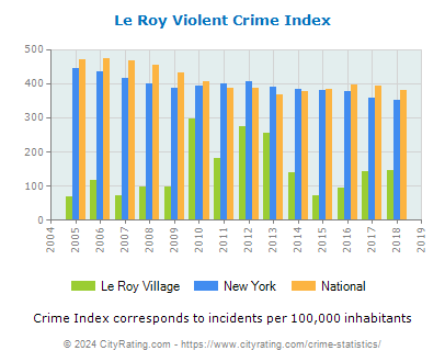 Le Roy Village Violent Crime vs. State and National Per Capita