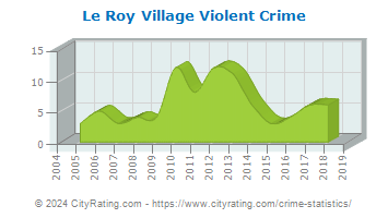 Le Roy Village Violent Crime