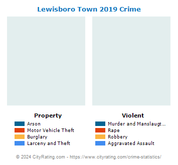 Lewisboro Town Crime 2019