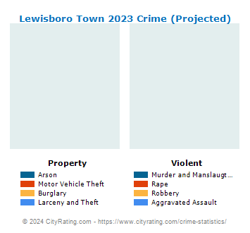 Lewisboro Town Crime 2023