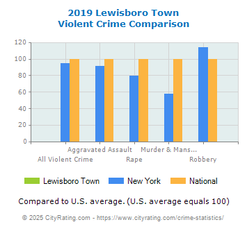 Lewisboro Town Violent Crime vs. State and National Comparison