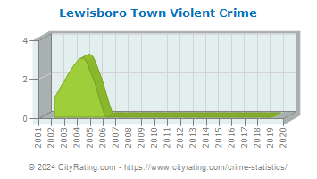 Lewisboro Town Violent Crime