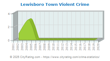 Lewisboro Town Violent Crime