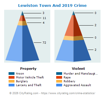 Lewiston Town And Village Crime 2019