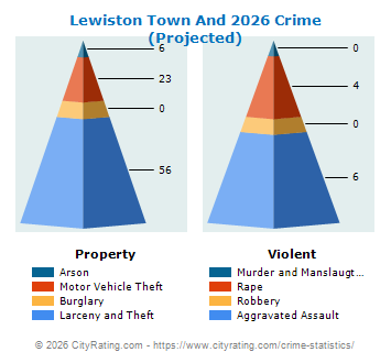 Lewiston Town And Village Crime 2026
