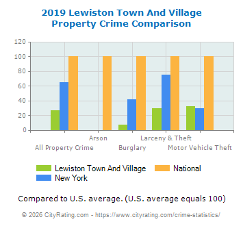 Lewiston Town And Village Property Crime vs. State and National Comparison