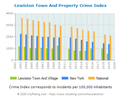 Lewiston Town And Village Property Crime vs. State and National Per Capita