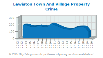 Lewiston Town And Village Property Crime