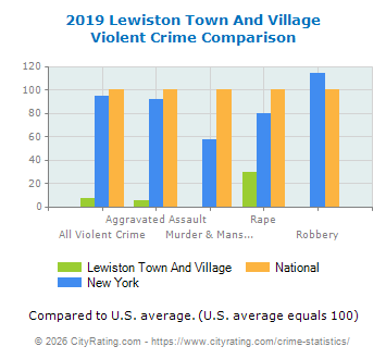 Lewiston Town And Village Violent Crime vs. State and National Comparison