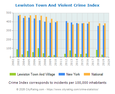 Lewiston Town And Village Violent Crime vs. State and National Per Capita