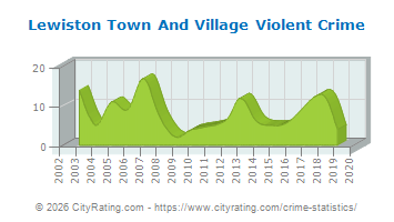 Lewiston Town And Village Violent Crime