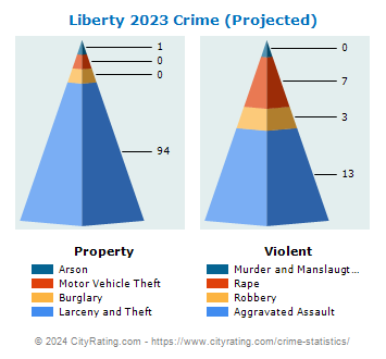 Liberty Village Crime 2023