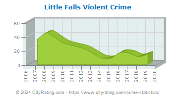 Little Falls Violent Crime
