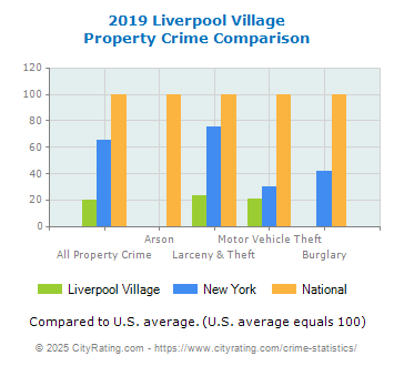 Liverpool Village Property Crime vs. State and National Comparison