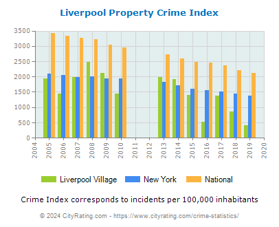 Liverpool Village Property Crime vs. State and National Per Capita