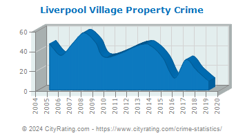 Liverpool Village Property Crime