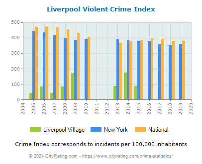 Liverpool Village Violent Crime vs. State and National Per Capita