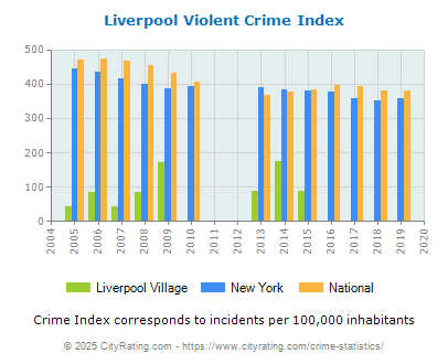 Liverpool Village Violent Crime vs. State and National Per Capita