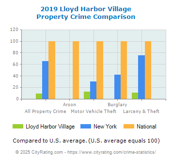 Lloyd Harbor Village Property Crime vs. State and National Comparison