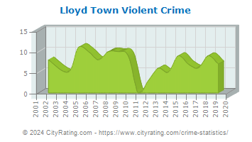 Lloyd Town Violent Crime