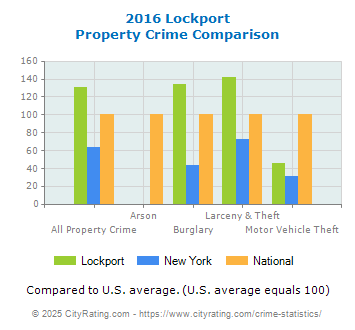 Lockport Property Crime vs. State and National Comparison