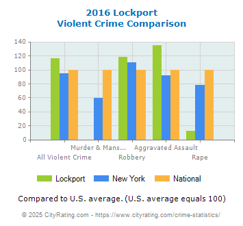 Lockport Violent Crime vs. State and National Comparison