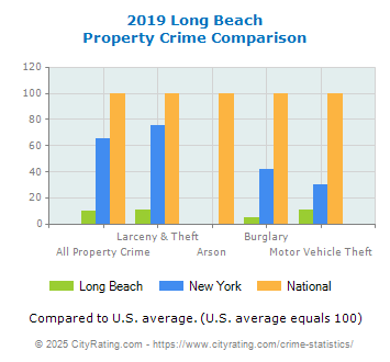 Long Beach Property Crime vs. State and National Comparison