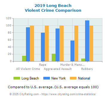 Long Beach Violent Crime vs. State and National Comparison