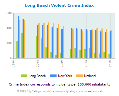 Long Beach Violent Crime vs. State and National Per Capita