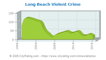 Long Beach Violent Crime