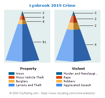 Lynbrook Village Crime 2019