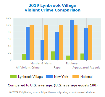 Lynbrook Village Violent Crime vs. State and National Comparison